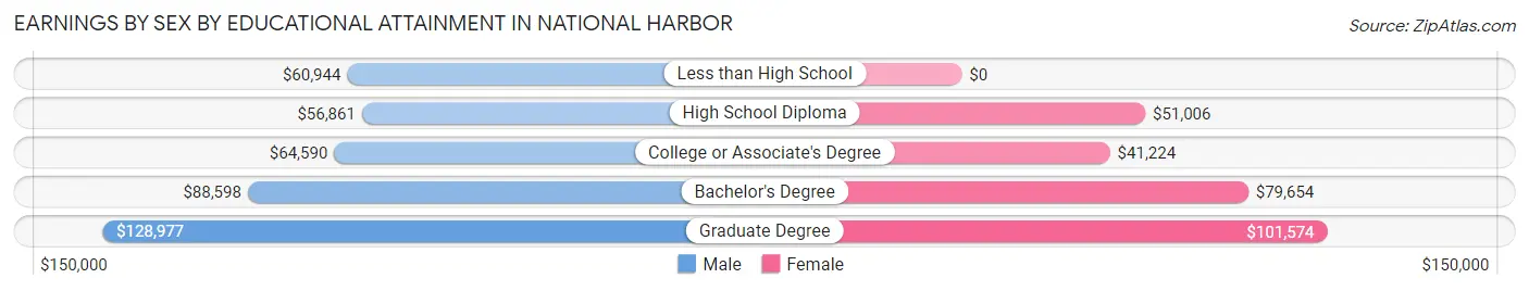 Earnings by Sex by Educational Attainment in National Harbor