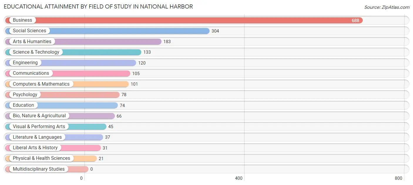 Educational Attainment by Field of Study in National Harbor