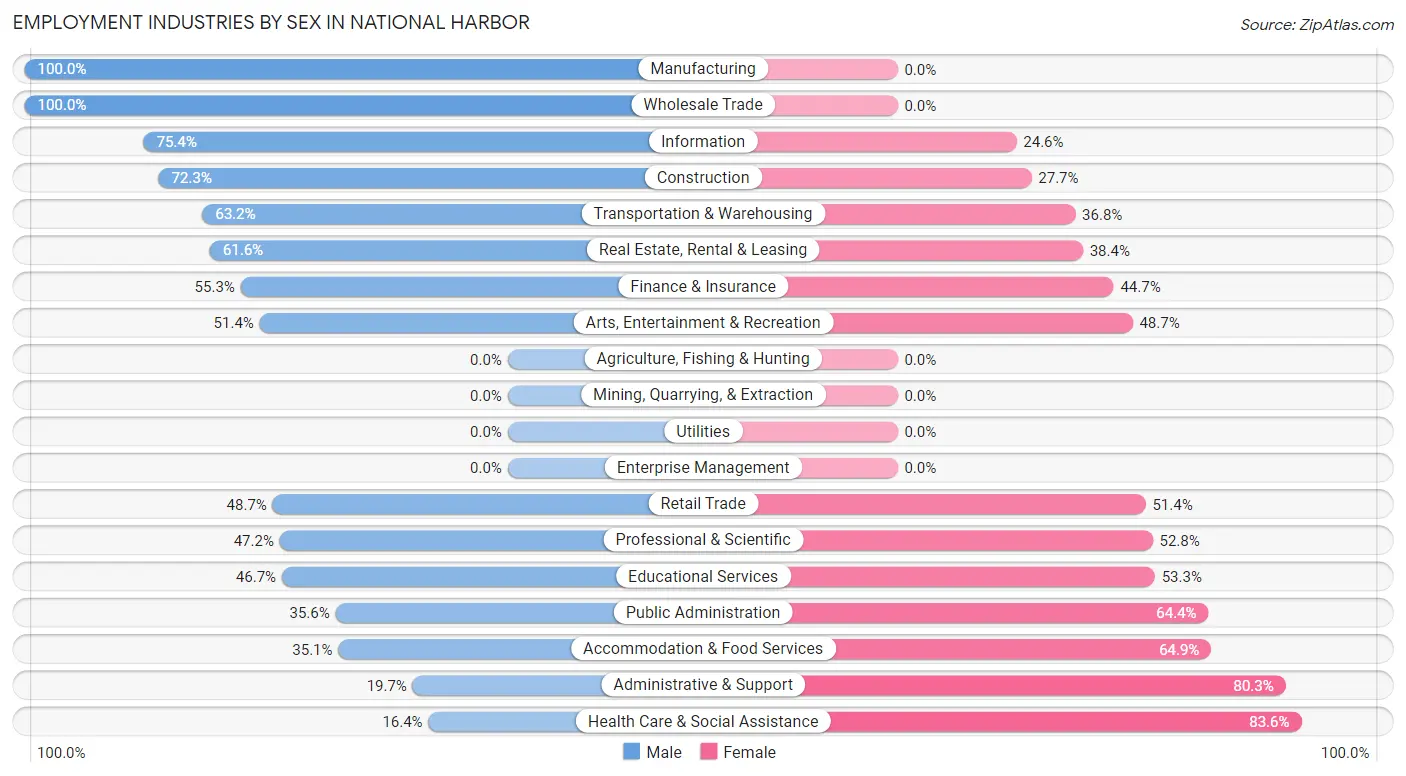 Employment Industries by Sex in National Harbor