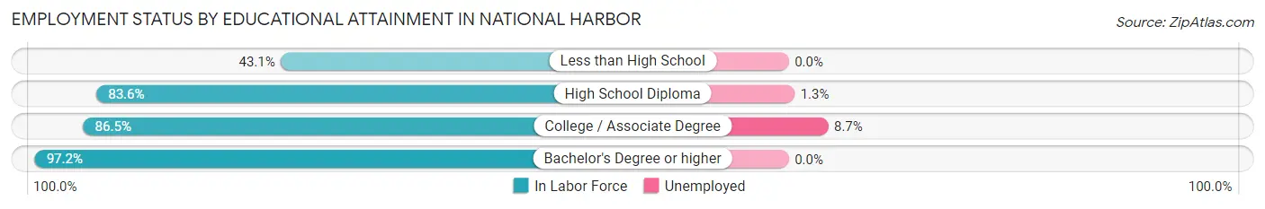 Employment Status by Educational Attainment in National Harbor