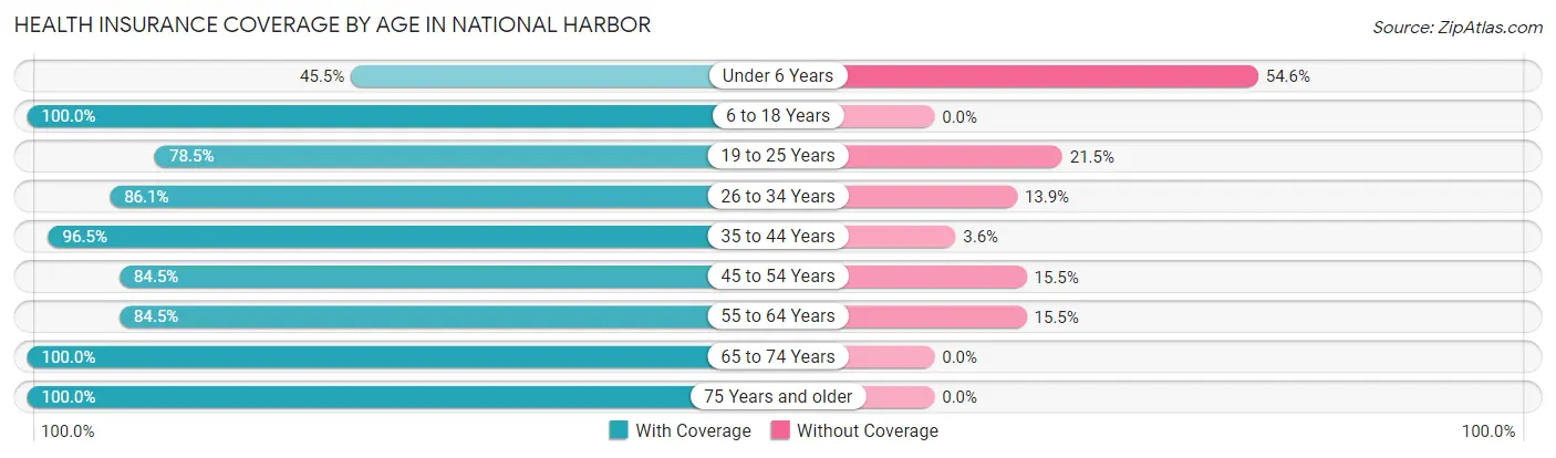 Health Insurance Coverage by Age in National Harbor