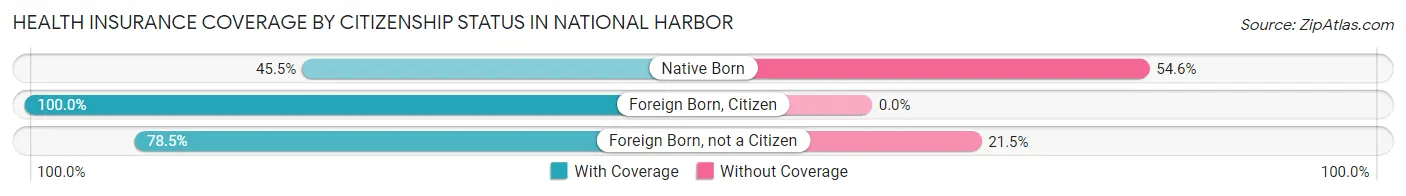 Health Insurance Coverage by Citizenship Status in National Harbor