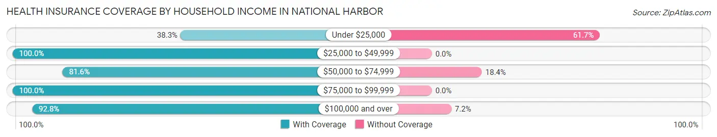 Health Insurance Coverage by Household Income in National Harbor