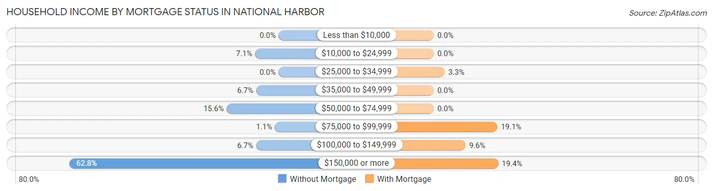 Household Income by Mortgage Status in National Harbor