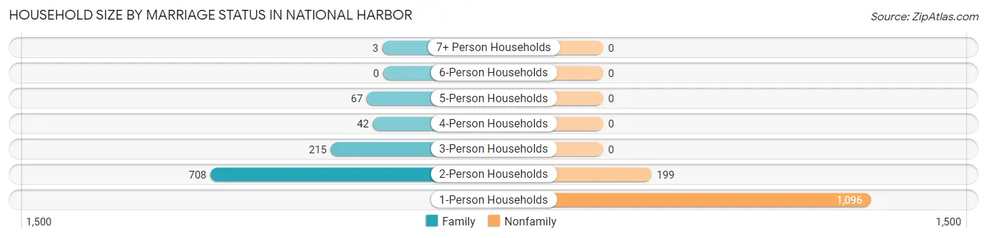 Household Size by Marriage Status in National Harbor