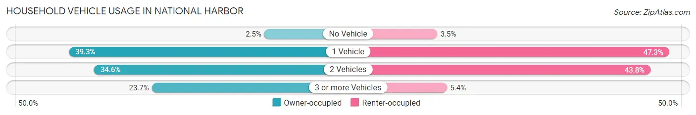 Household Vehicle Usage in National Harbor