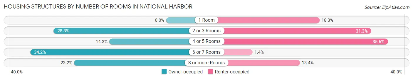 Housing Structures by Number of Rooms in National Harbor