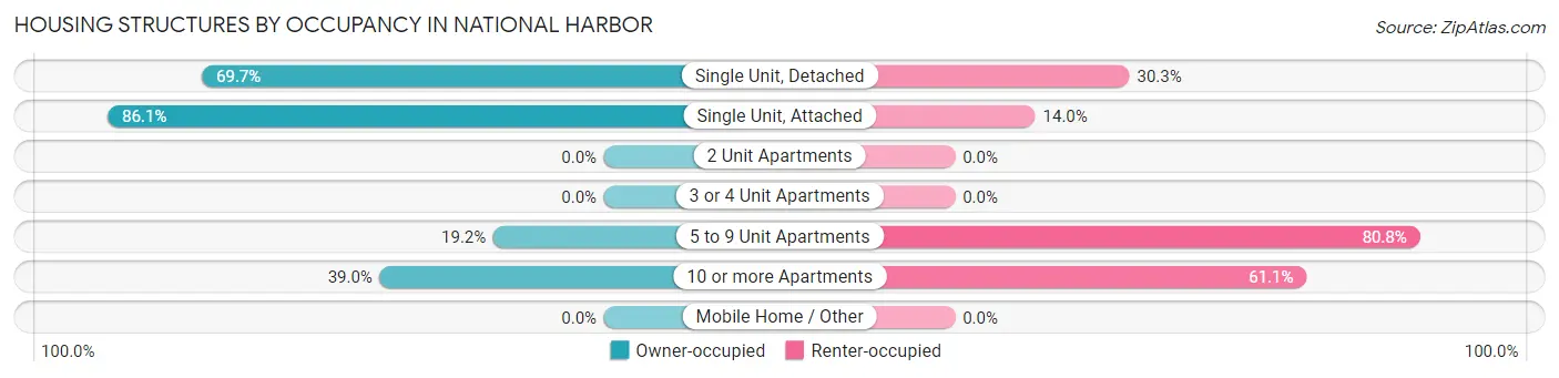 Housing Structures by Occupancy in National Harbor
