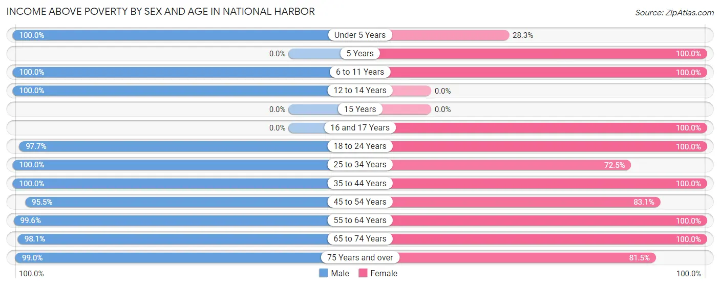 Income Above Poverty by Sex and Age in National Harbor