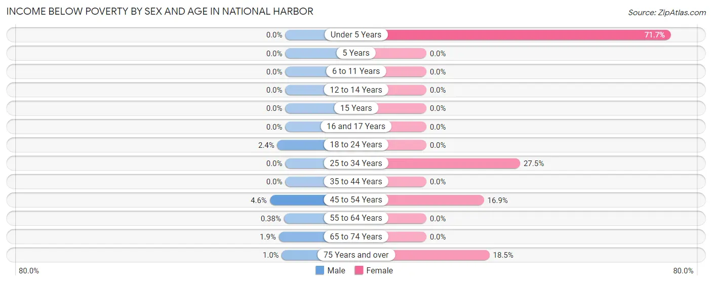Income Below Poverty by Sex and Age in National Harbor
