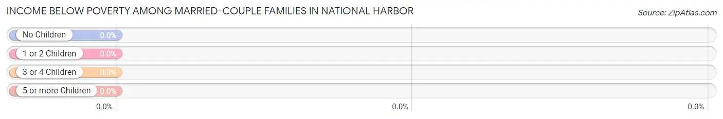Income Below Poverty Among Married-Couple Families in National Harbor