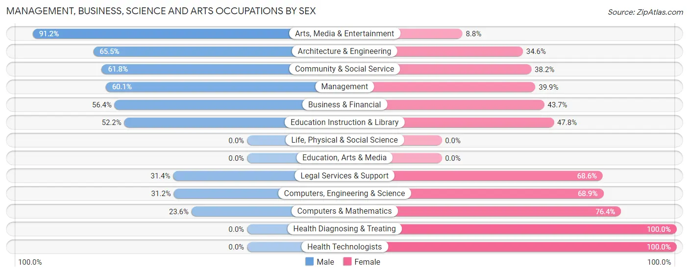 Management, Business, Science and Arts Occupations by Sex in National Harbor