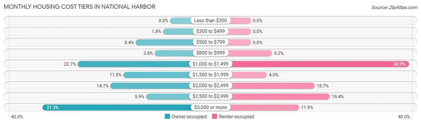 Monthly Housing Cost Tiers in National Harbor