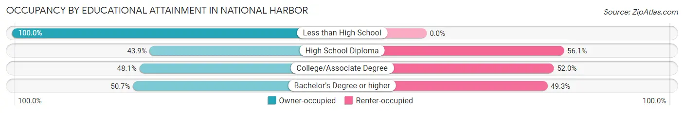 Occupancy by Educational Attainment in National Harbor