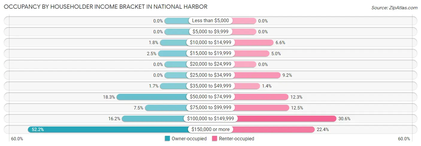 Occupancy by Householder Income Bracket in National Harbor
