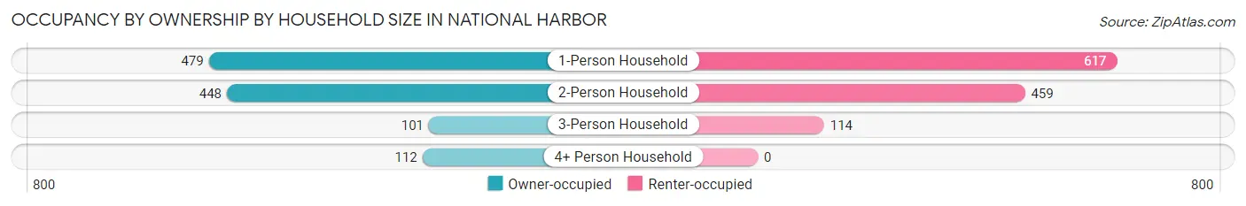 Occupancy by Ownership by Household Size in National Harbor