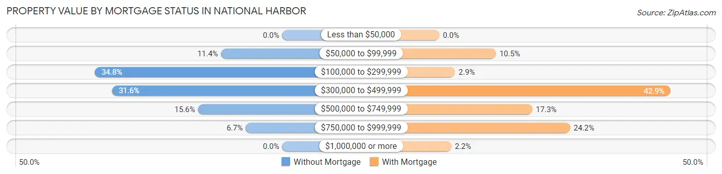 Property Value by Mortgage Status in National Harbor
