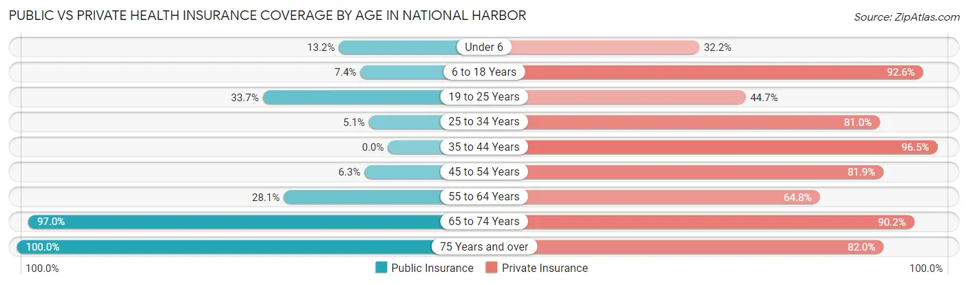 Public vs Private Health Insurance Coverage by Age in National Harbor