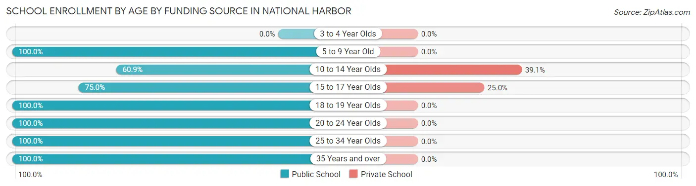 School Enrollment by Age by Funding Source in National Harbor