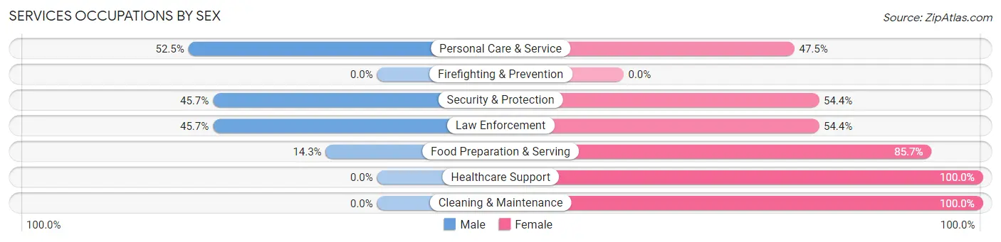 Services Occupations by Sex in National Harbor