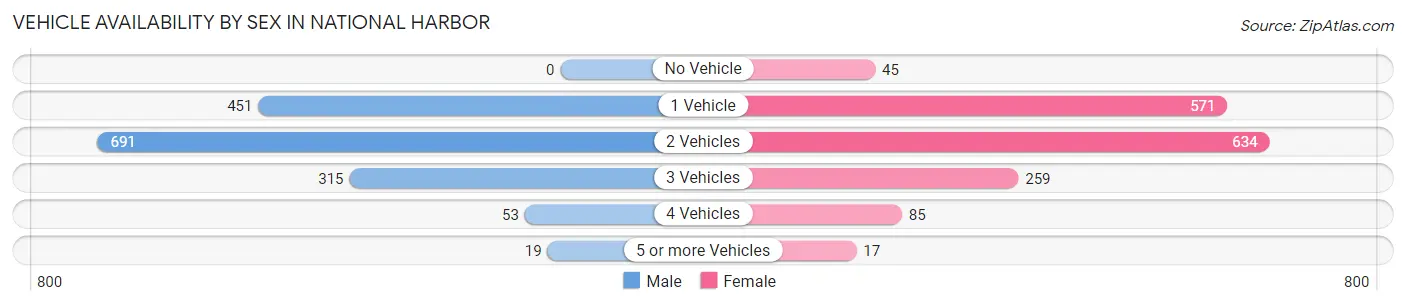 Vehicle Availability by Sex in National Harbor
