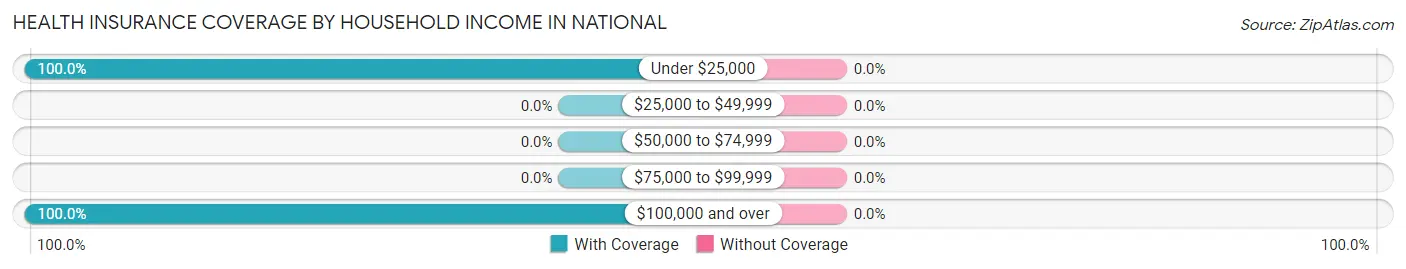 Health Insurance Coverage by Household Income in National