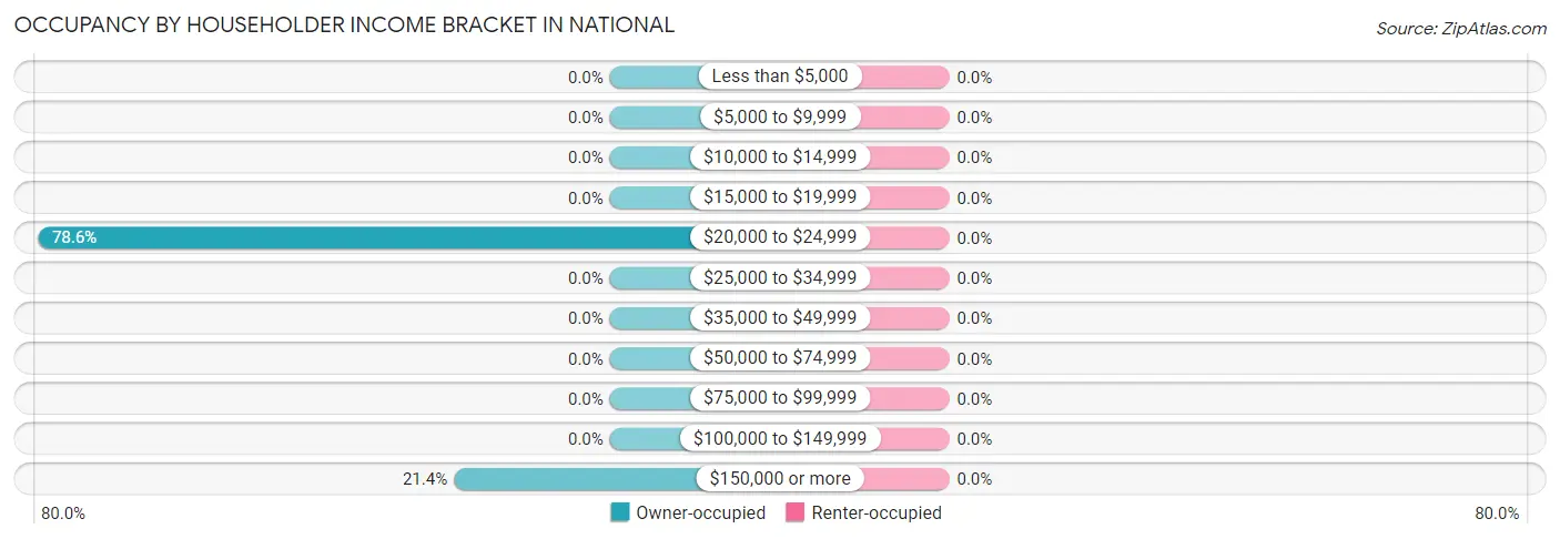 Occupancy by Householder Income Bracket in National