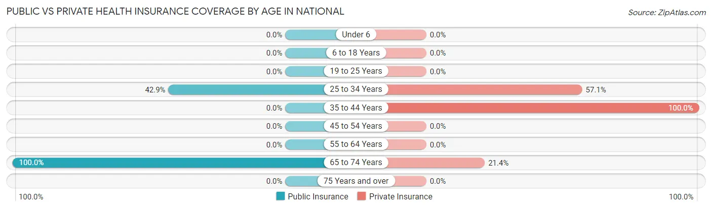Public vs Private Health Insurance Coverage by Age in National