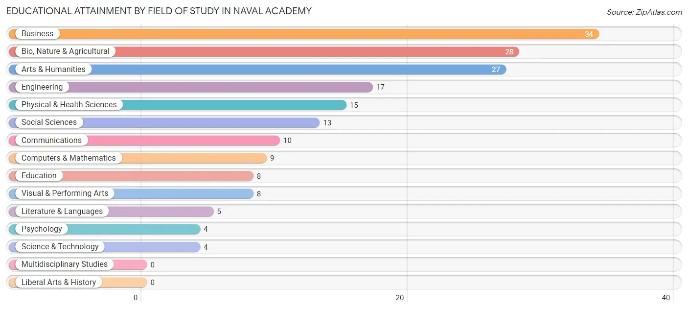 Educational Attainment by Field of Study in Naval Academy