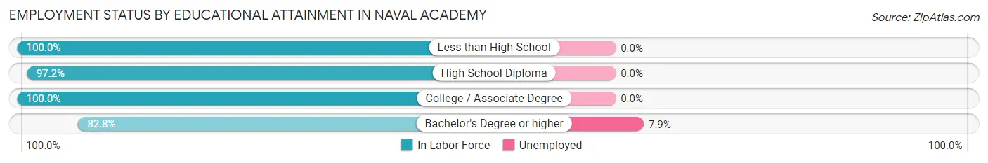 Employment Status by Educational Attainment in Naval Academy