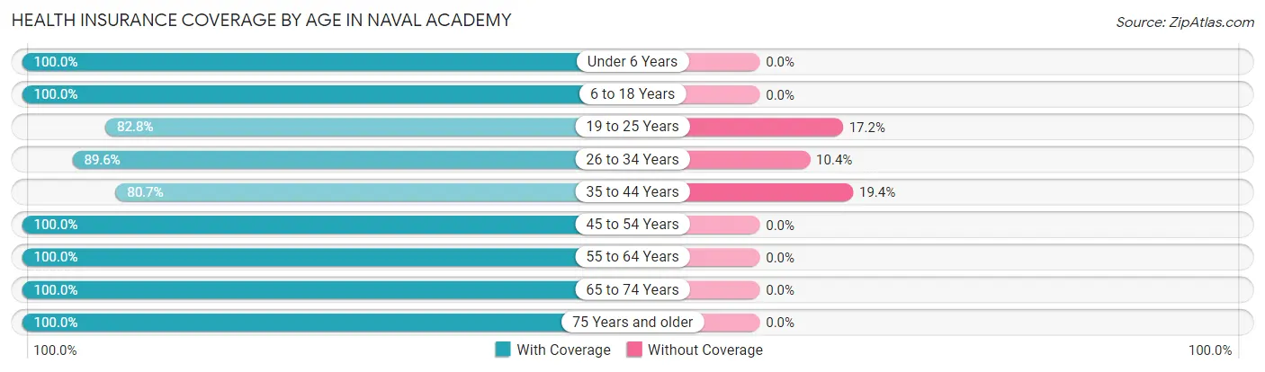 Health Insurance Coverage by Age in Naval Academy
