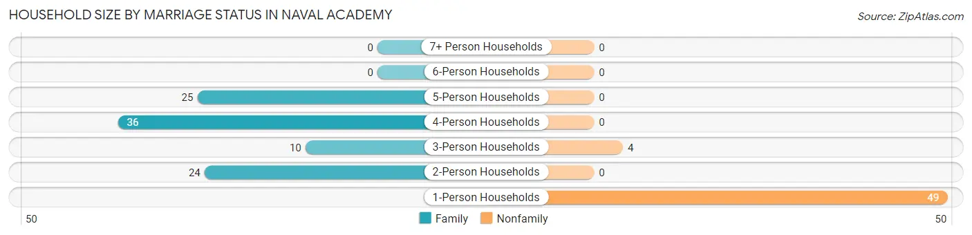 Household Size by Marriage Status in Naval Academy