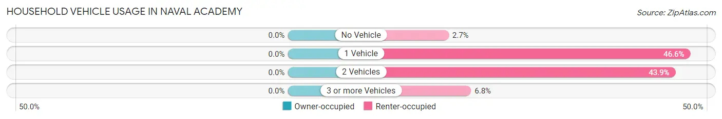 Household Vehicle Usage in Naval Academy