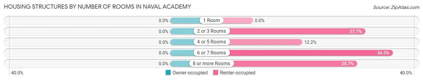 Housing Structures by Number of Rooms in Naval Academy