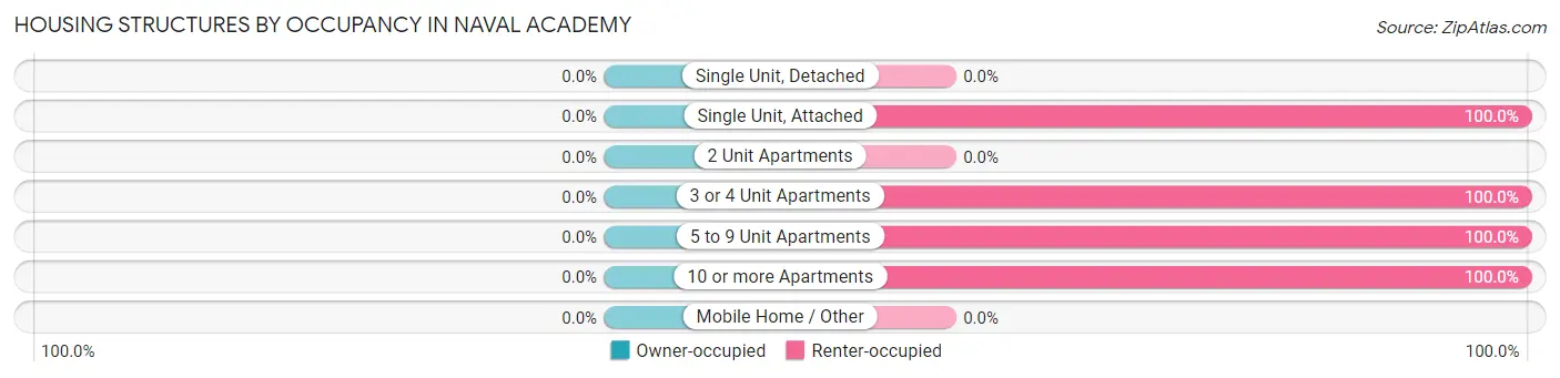 Housing Structures by Occupancy in Naval Academy