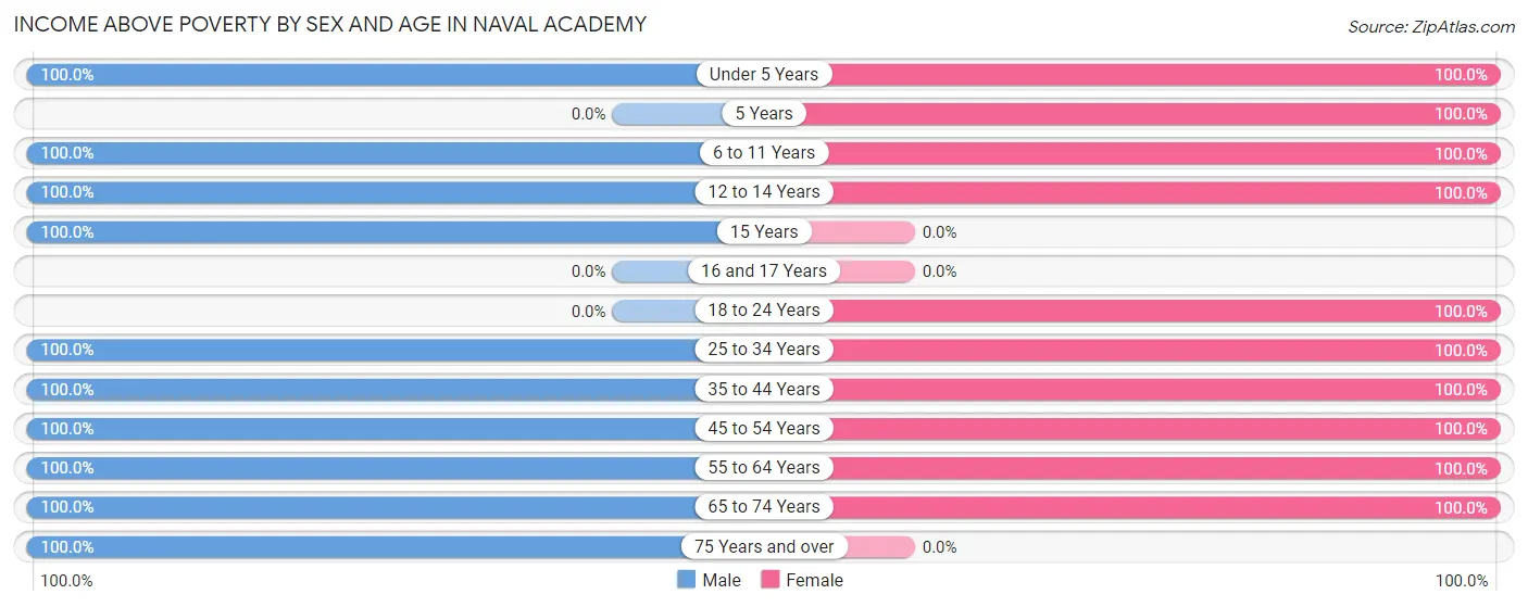 Income Above Poverty by Sex and Age in Naval Academy