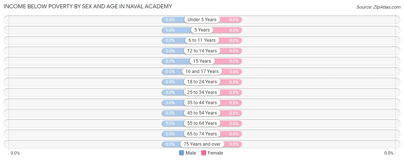 Income Below Poverty by Sex and Age in Naval Academy