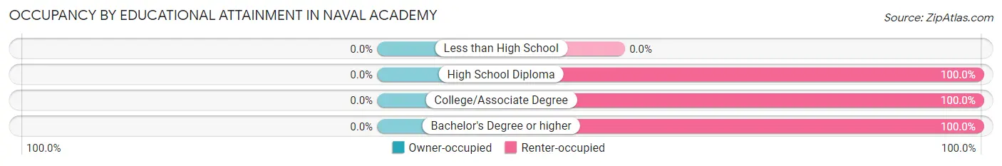 Occupancy by Educational Attainment in Naval Academy