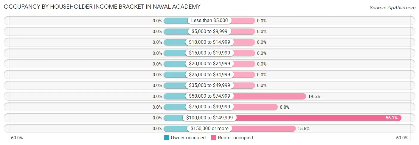 Occupancy by Householder Income Bracket in Naval Academy