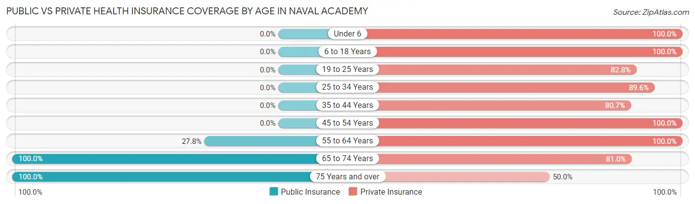 Public vs Private Health Insurance Coverage by Age in Naval Academy
