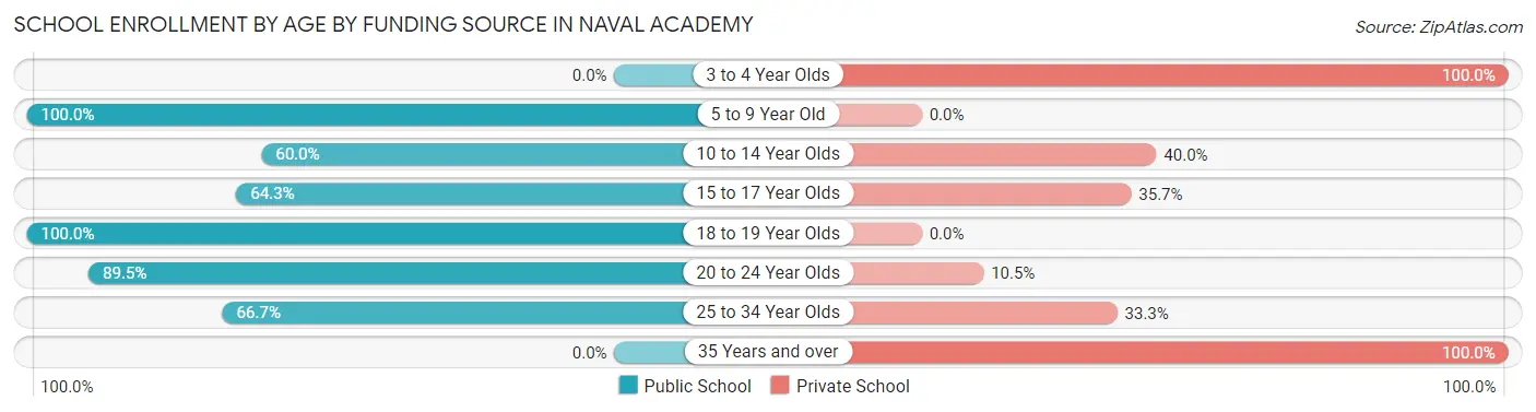 School Enrollment by Age by Funding Source in Naval Academy