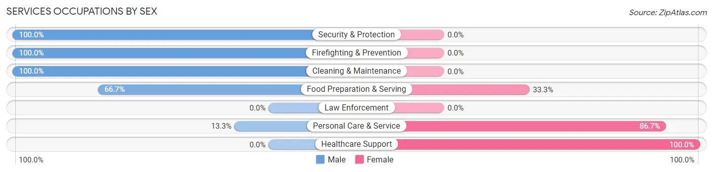 Services Occupations by Sex in Naval Academy