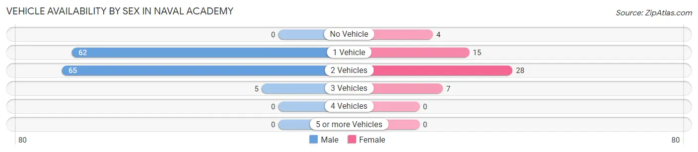 Vehicle Availability by Sex in Naval Academy