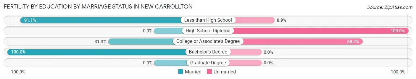 Female Fertility by Education by Marriage Status in New Carrollton