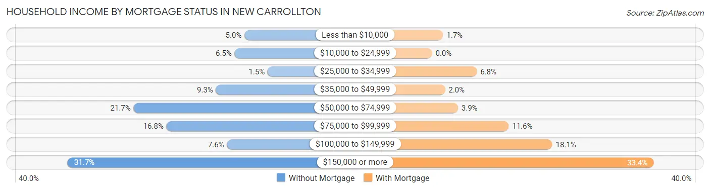 Household Income by Mortgage Status in New Carrollton