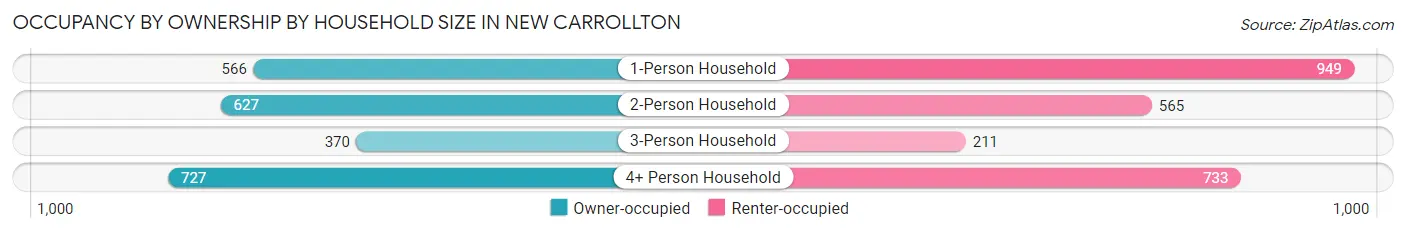 Occupancy by Ownership by Household Size in New Carrollton