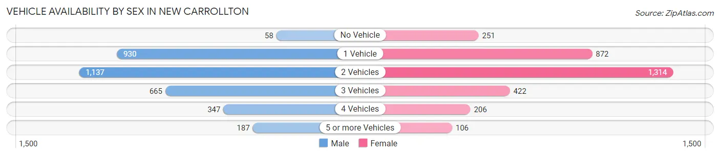 Vehicle Availability by Sex in New Carrollton