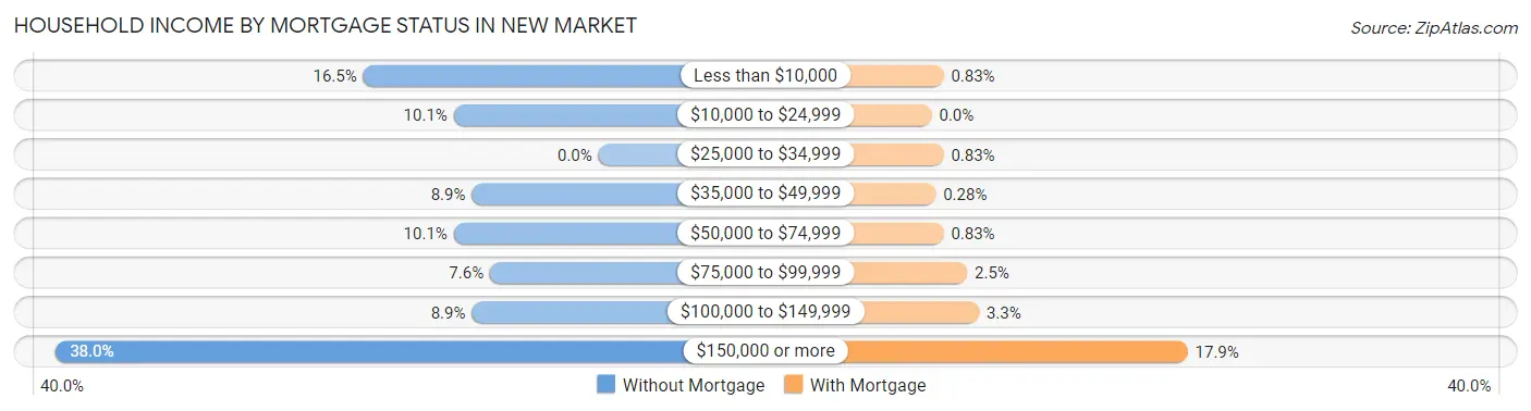 Household Income by Mortgage Status in New Market