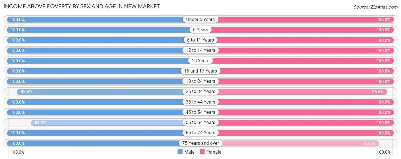 Income Above Poverty by Sex and Age in New Market