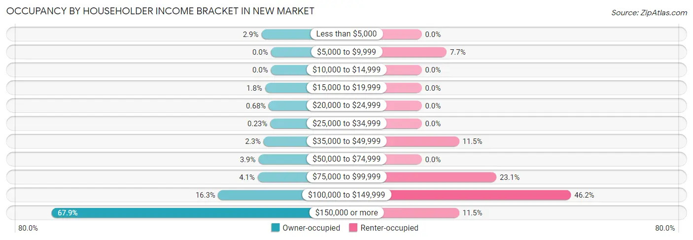 Occupancy by Householder Income Bracket in New Market